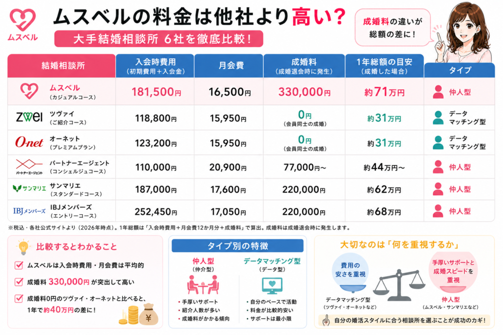 ムスベルの料金は他社の結婚相談所と比べて高い?【大手6社比較】