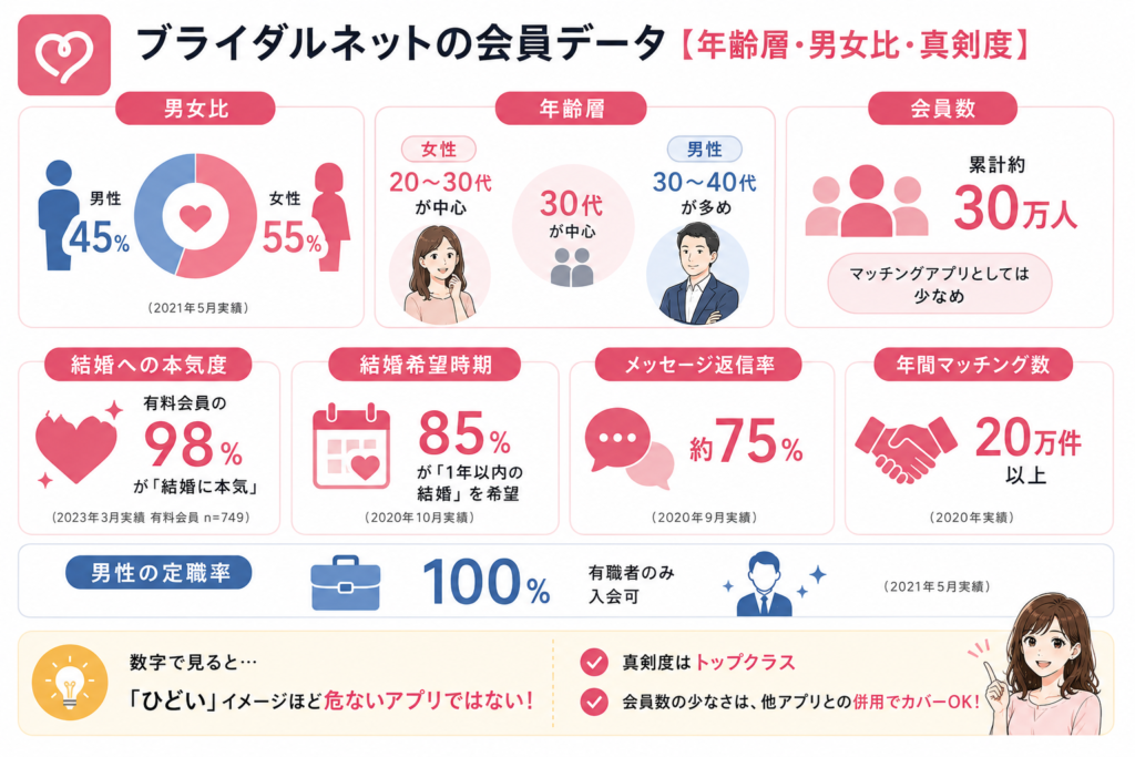 ブライダルネットの会員データ【年齢層・男女比・真剣度】

