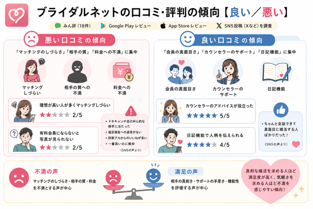 ブライダルネットの口コミ・評判の傾向【良い／悪い】