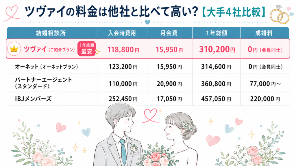 ツヴァイの料金は他社と比べて高い？【大手4社比較】