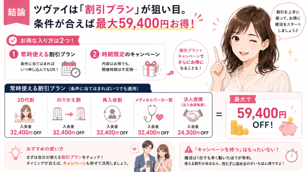 結論|ツヴァイは「割引プラン」が狙い目。条件が合えば最大59,400円お得